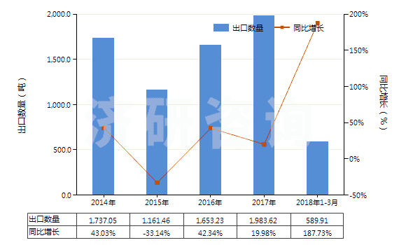2014-2018年3月中國(guó)其他廢有機(jī)溶劑(HS38254900)出口量及增速統(tǒng)計(jì)
